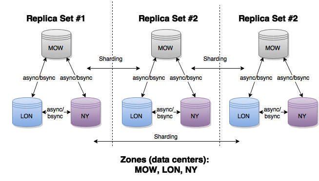 Cluster Configuration